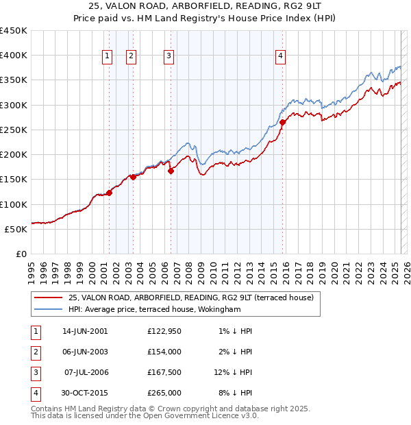 25, VALON ROAD, ARBORFIELD, READING, RG2 9LT: Price paid vs HM Land Registry's House Price Index