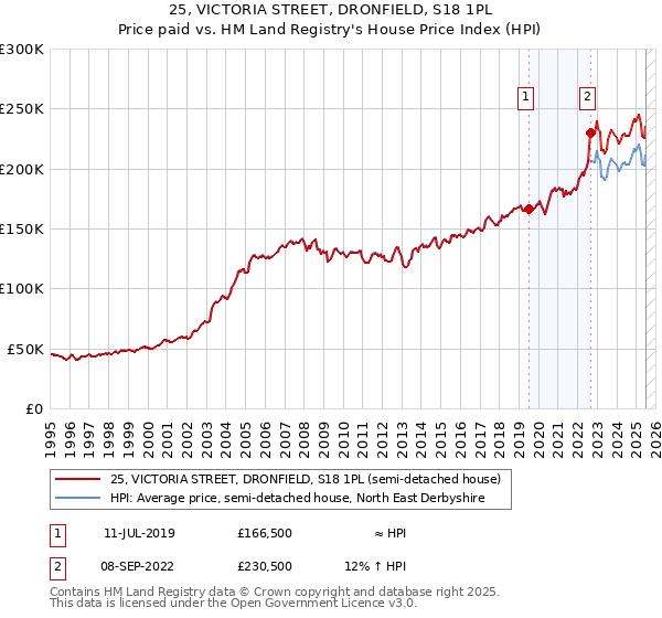 25, VICTORIA STREET, DRONFIELD, S18 1PL: Price paid vs HM Land Registry's House Price Index