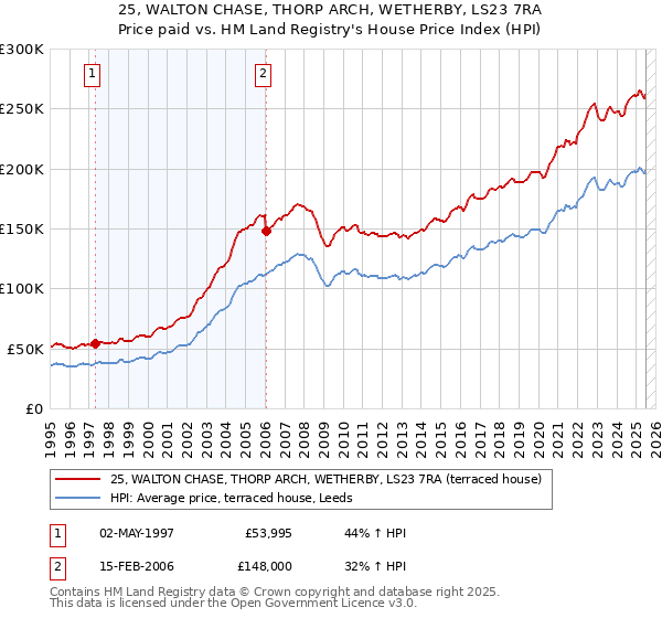 25, WALTON CHASE, THORP ARCH, WETHERBY, LS23 7RA: Price paid vs HM Land Registry's House Price Index