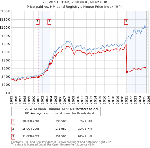 25, WEST ROAD, PRUDHOE, NE42 6HP: Price paid vs HM Land Registry's House Price Index