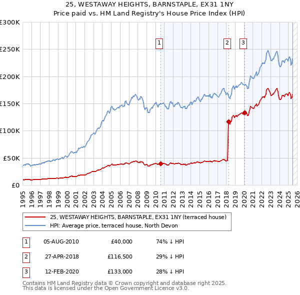 25, WESTAWAY HEIGHTS, BARNSTAPLE, EX31 1NY: Price paid vs HM Land Registry's House Price Index