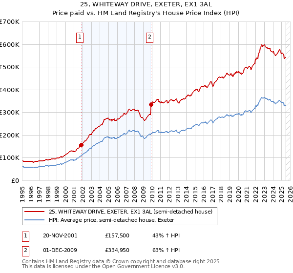 25, WHITEWAY DRIVE, EXETER, EX1 3AL: Price paid vs HM Land Registry's House Price Index