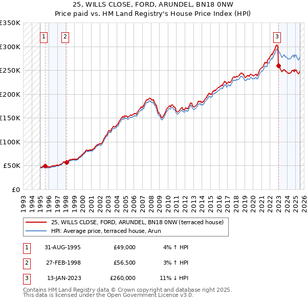 25, WILLS CLOSE, FORD, ARUNDEL, BN18 0NW: Price paid vs HM Land Registry's House Price Index