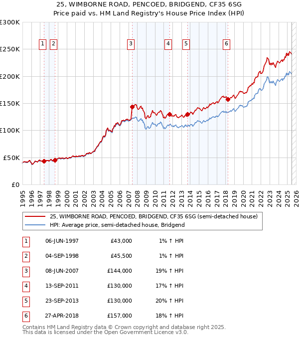 25, WIMBORNE ROAD, PENCOED, BRIDGEND, CF35 6SG: Price paid vs HM Land Registry's House Price Index