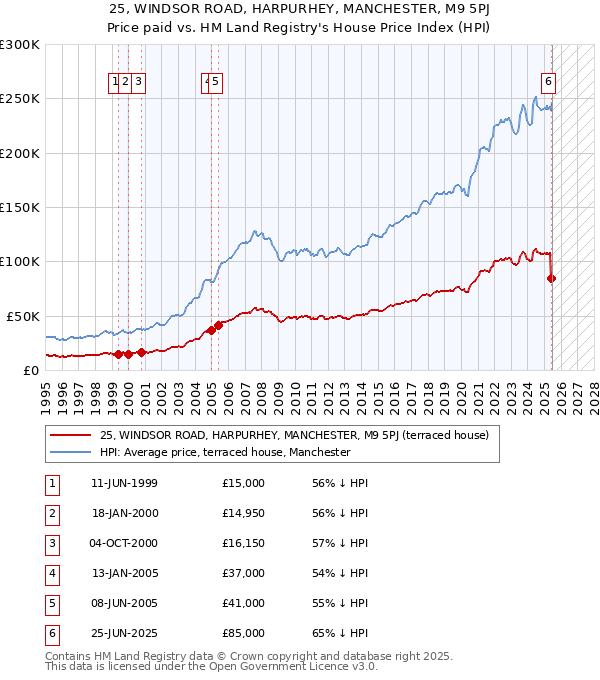25, WINDSOR ROAD, HARPURHEY, MANCHESTER, M9 5PJ: Price paid vs HM Land Registry's House Price Index