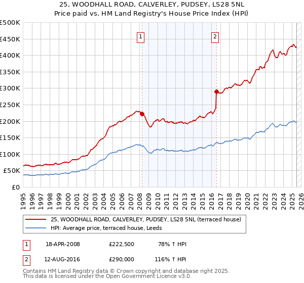 25, WOODHALL ROAD, CALVERLEY, PUDSEY, LS28 5NL: Price paid vs HM Land Registry's House Price Index