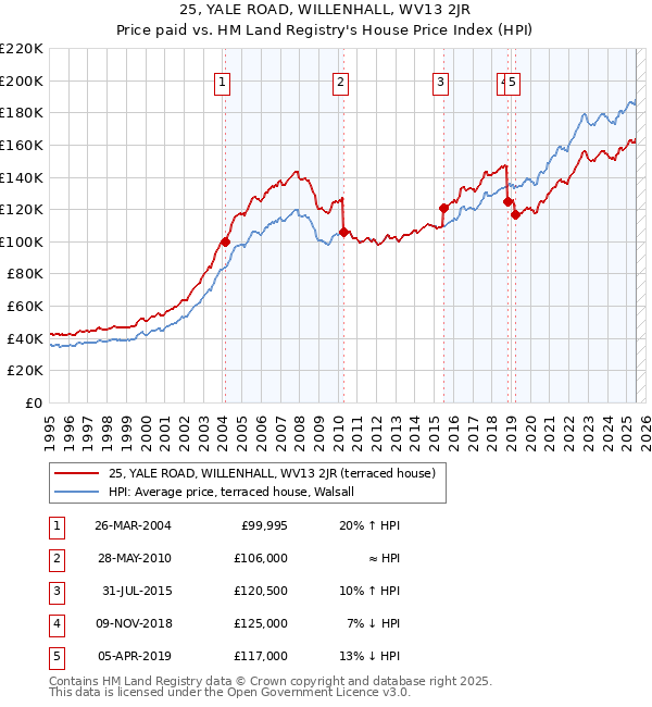 25, YALE ROAD, WILLENHALL, WV13 2JR: Price paid vs HM Land Registry's House Price Index