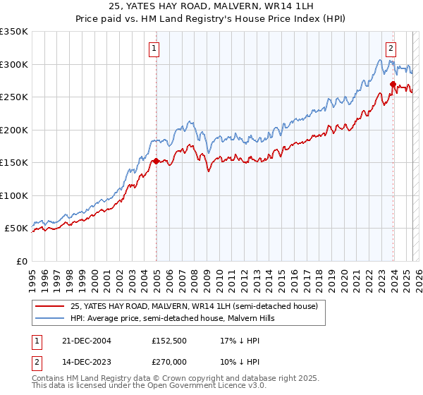 25, YATES HAY ROAD, MALVERN, WR14 1LH: Price paid vs HM Land Registry's House Price Index
