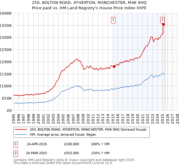 250, BOLTON ROAD, ATHERTON, MANCHESTER, M46 9HQ: Price paid vs HM Land Registry's House Price Index