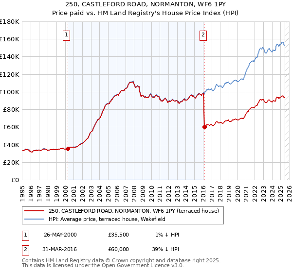 250, CASTLEFORD ROAD, NORMANTON, WF6 1PY: Price paid vs HM Land Registry's House Price Index