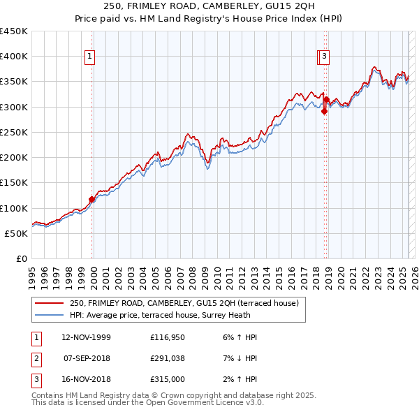250, FRIMLEY ROAD, CAMBERLEY, GU15 2QH: Price paid vs HM Land Registry's House Price Index