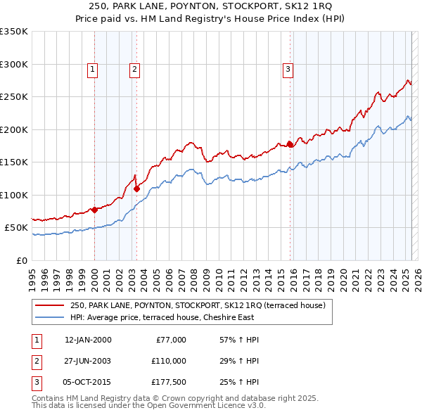 250, PARK LANE, POYNTON, STOCKPORT, SK12 1RQ: Price paid vs HM Land Registry's House Price Index