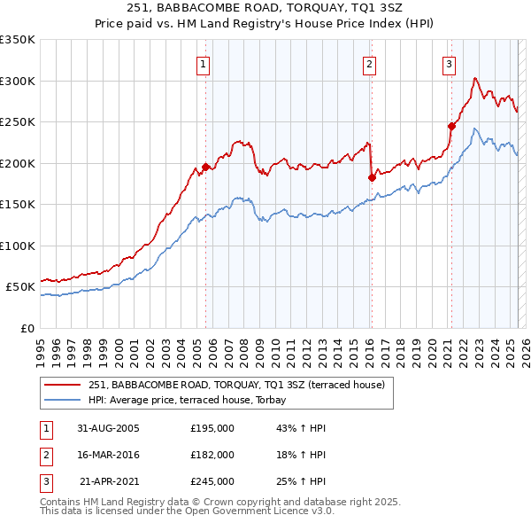 251, BABBACOMBE ROAD, TORQUAY, TQ1 3SZ: Price paid vs HM Land Registry's House Price Index