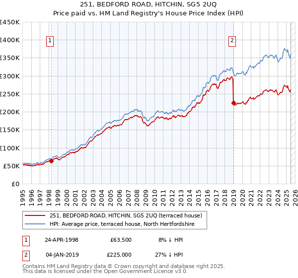 251, BEDFORD ROAD, HITCHIN, SG5 2UQ: Price paid vs HM Land Registry's House Price Index