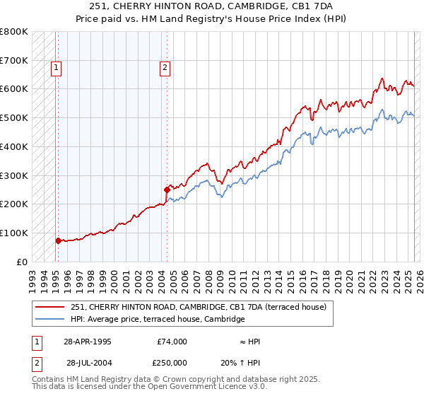 251, CHERRY HINTON ROAD, CAMBRIDGE, CB1 7DA: Price paid vs HM Land Registry's House Price Index