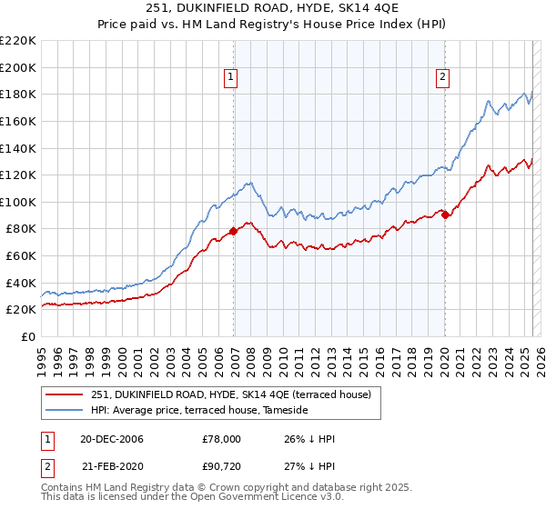 251, DUKINFIELD ROAD, HYDE, SK14 4QE: Price paid vs HM Land Registry's House Price Index