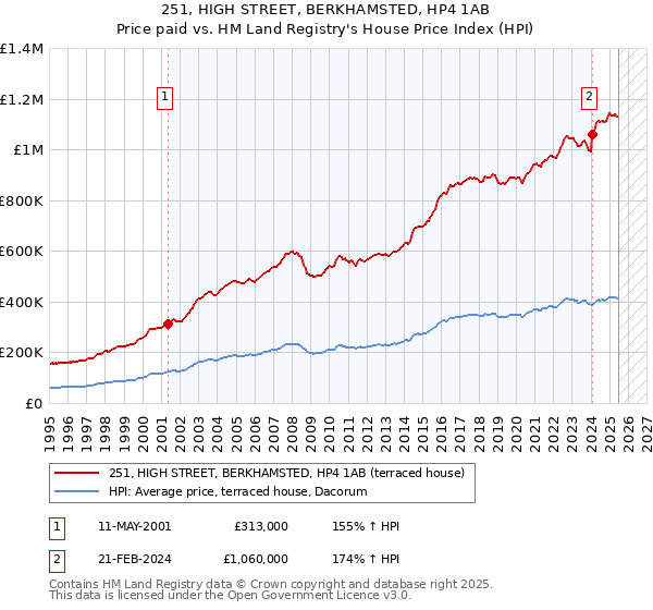 251, HIGH STREET, BERKHAMSTED, HP4 1AB: Price paid vs HM Land Registry's House Price Index