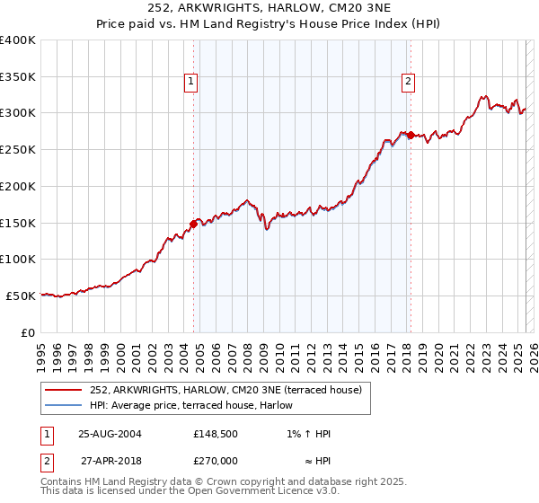 252, ARKWRIGHTS, HARLOW, CM20 3NE: Price paid vs HM Land Registry's House Price Index