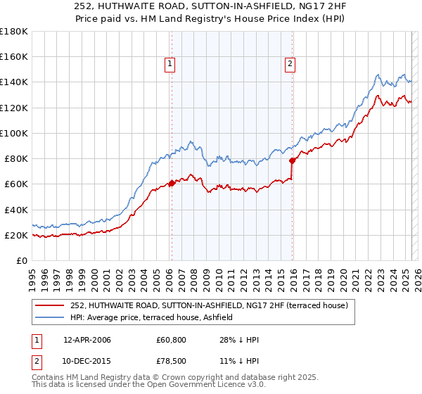 252, HUTHWAITE ROAD, SUTTON-IN-ASHFIELD, NG17 2HF: Price paid vs HM Land Registry's House Price Index