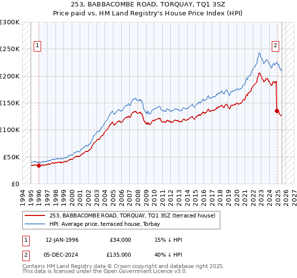 253, BABBACOMBE ROAD, TORQUAY, TQ1 3SZ: Price paid vs HM Land Registry's House Price Index