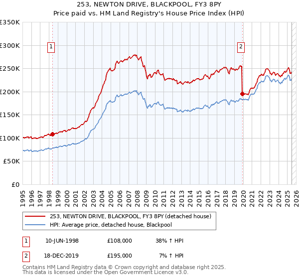 253, NEWTON DRIVE, BLACKPOOL, FY3 8PY: Price paid vs HM Land Registry's House Price Index