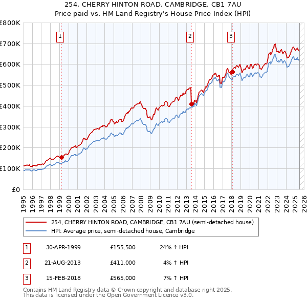 254, CHERRY HINTON ROAD, CAMBRIDGE, CB1 7AU: Price paid vs HM Land Registry's House Price Index