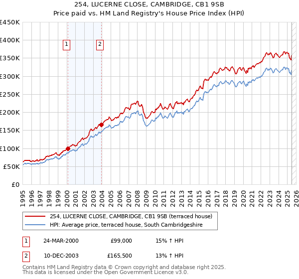 254, LUCERNE CLOSE, CAMBRIDGE, CB1 9SB: Price paid vs HM Land Registry's House Price Index
