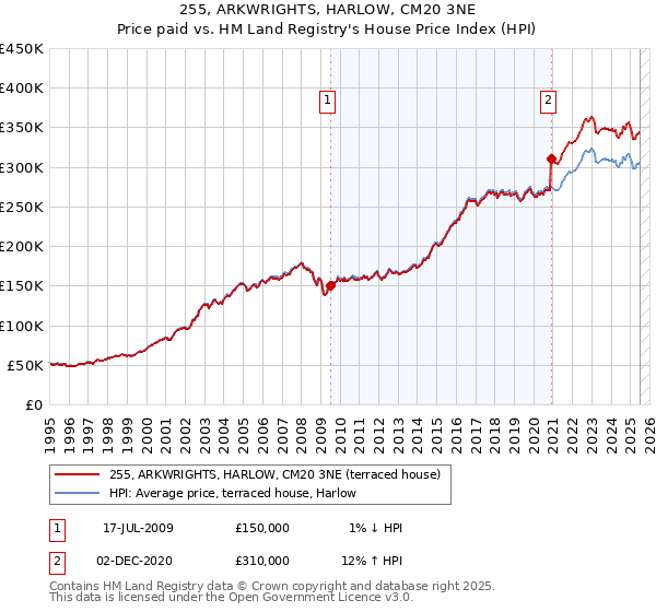 255, ARKWRIGHTS, HARLOW, CM20 3NE: Price paid vs HM Land Registry's House Price Index