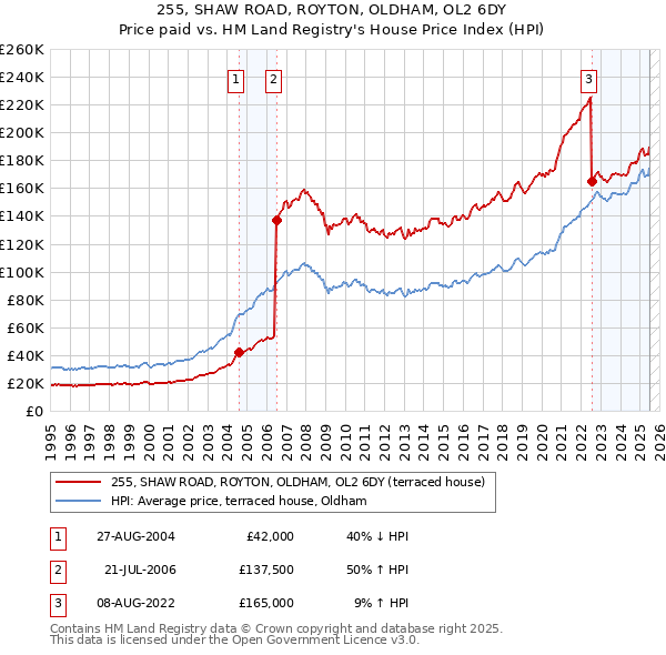 255, SHAW ROAD, ROYTON, OLDHAM, OL2 6DY: Price paid vs HM Land Registry's House Price Index