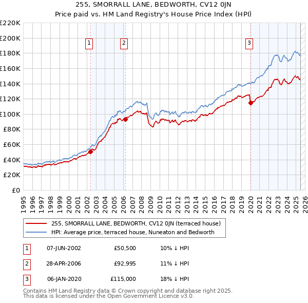 255, SMORRALL LANE, BEDWORTH, CV12 0JN: Price paid vs HM Land Registry's House Price Index