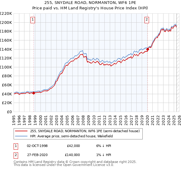 255, SNYDALE ROAD, NORMANTON, WF6 1PE: Price paid vs HM Land Registry's House Price Index