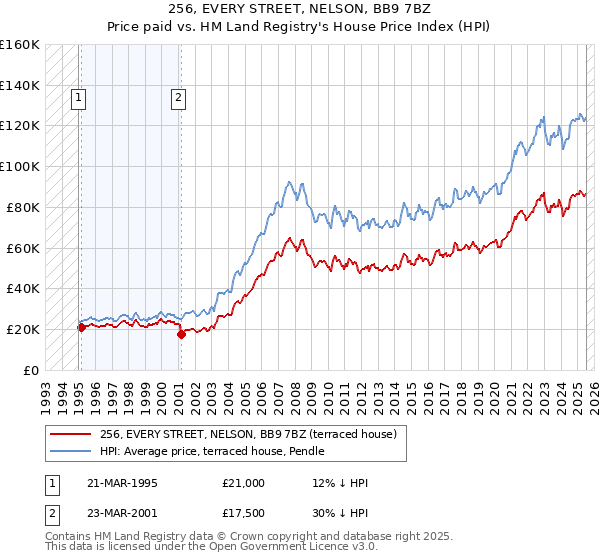 256, EVERY STREET, NELSON, BB9 7BZ: Price paid vs HM Land Registry's House Price Index