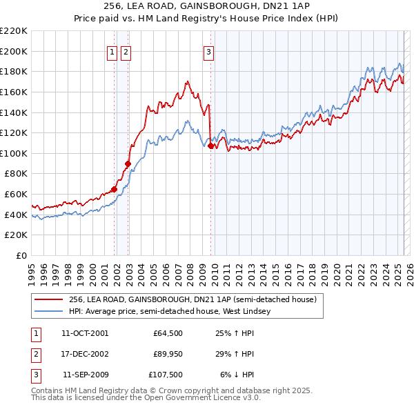 256, LEA ROAD, GAINSBOROUGH, DN21 1AP: Price paid vs HM Land Registry's House Price Index