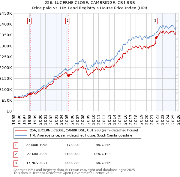 256, LUCERNE CLOSE, CAMBRIDGE, CB1 9SB: Price paid vs HM Land Registry's House Price Index