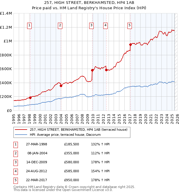 257, HIGH STREET, BERKHAMSTED, HP4 1AB: Price paid vs HM Land Registry's House Price Index