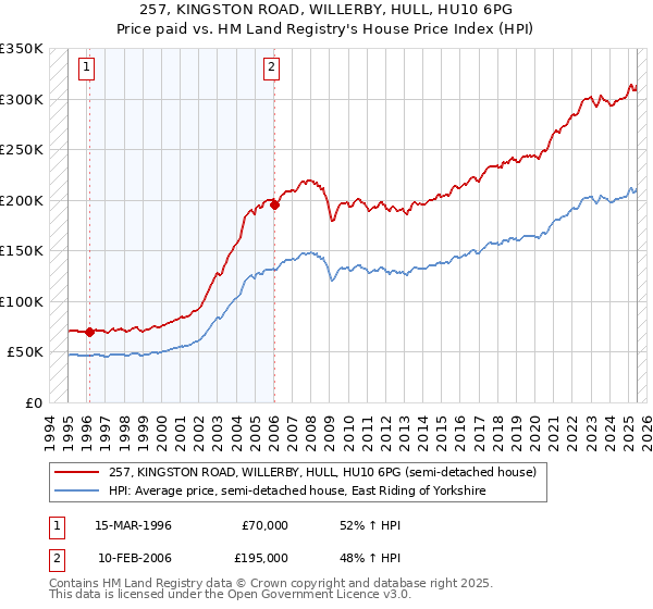 257, KINGSTON ROAD, WILLERBY, HULL, HU10 6PG: Price paid vs HM Land Registry's House Price Index