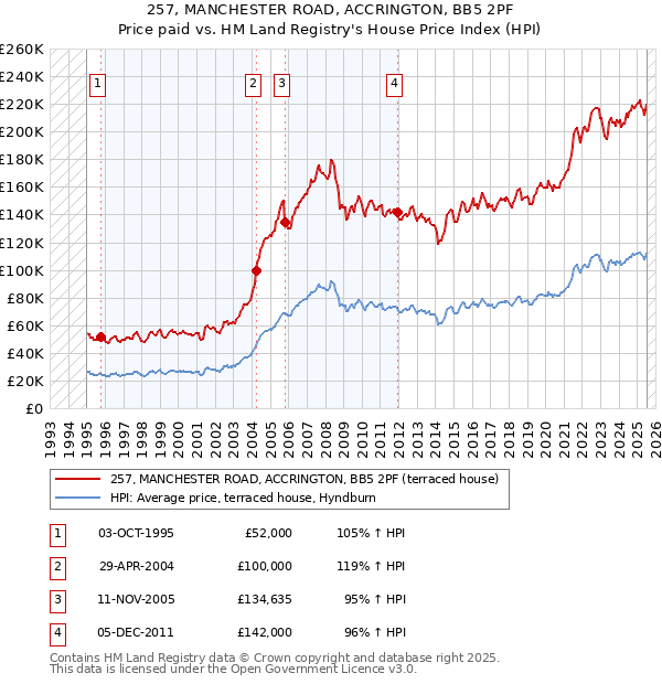 257, MANCHESTER ROAD, ACCRINGTON, BB5 2PF: Price paid vs HM Land Registry's House Price Index