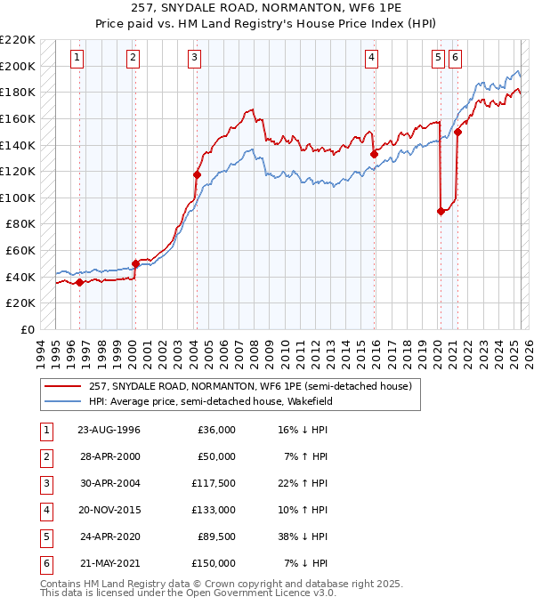 257, SNYDALE ROAD, NORMANTON, WF6 1PE: Price paid vs HM Land Registry's House Price Index