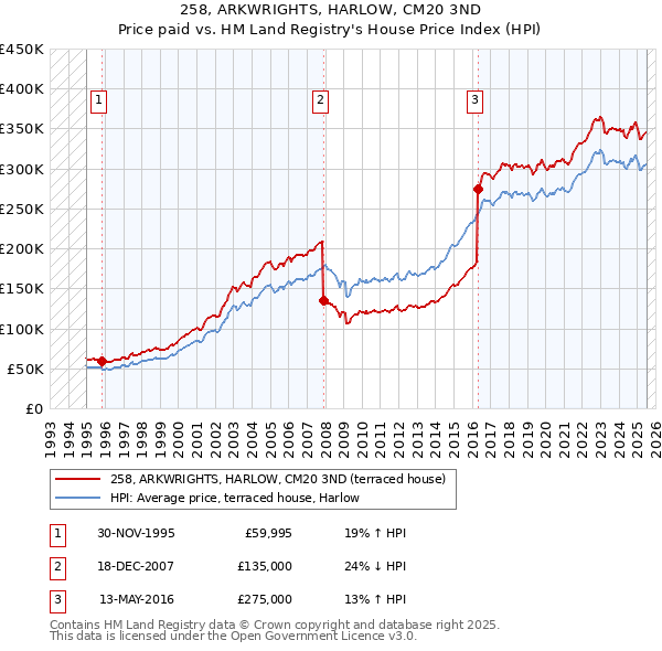 258, ARKWRIGHTS, HARLOW, CM20 3ND: Price paid vs HM Land Registry's House Price Index