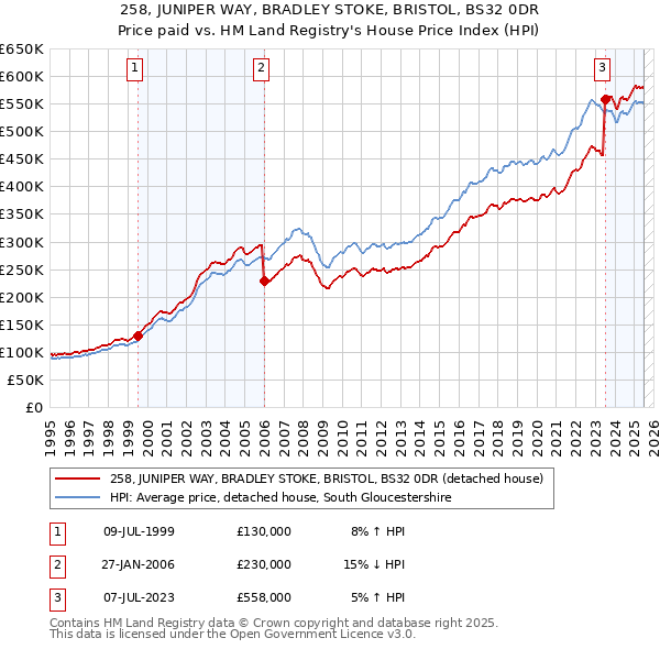 258, JUNIPER WAY, BRADLEY STOKE, BRISTOL, BS32 0DR: Price paid vs HM Land Registry's House Price Index