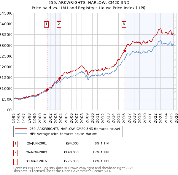 259, ARKWRIGHTS, HARLOW, CM20 3ND: Price paid vs HM Land Registry's House Price Index