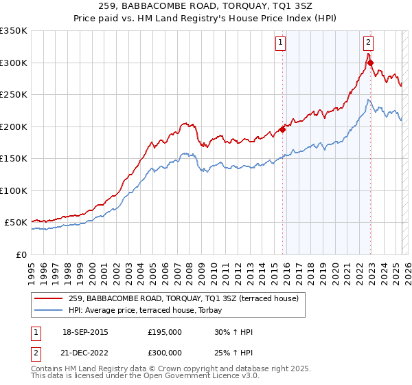 259, BABBACOMBE ROAD, TORQUAY, TQ1 3SZ: Price paid vs HM Land Registry's House Price Index