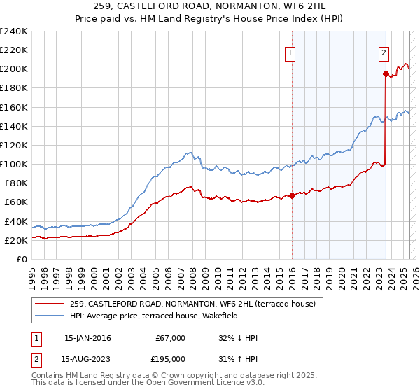259, CASTLEFORD ROAD, NORMANTON, WF6 2HL: Price paid vs HM Land Registry's House Price Index