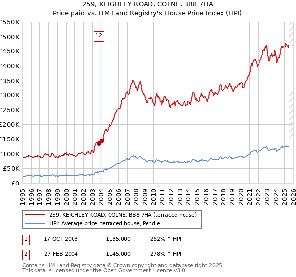 259, KEIGHLEY ROAD, COLNE, BB8 7HA: Price paid vs HM Land Registry's House Price Index