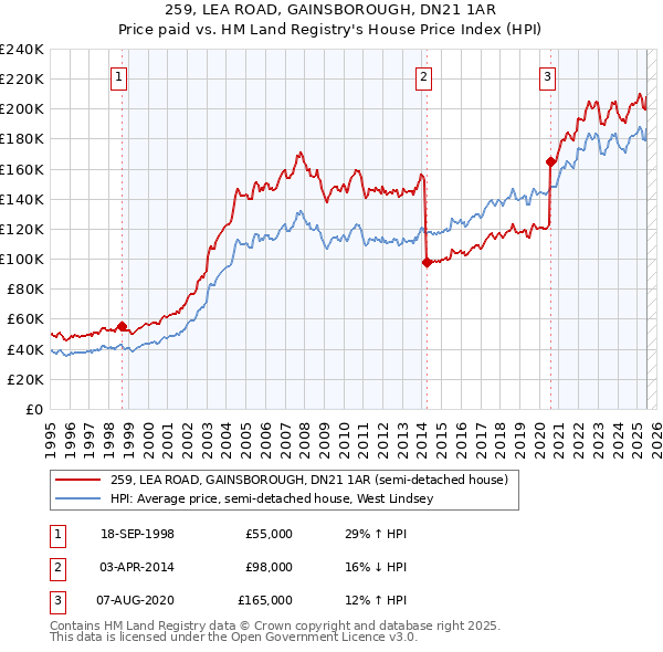 259, LEA ROAD, GAINSBOROUGH, DN21 1AR: Price paid vs HM Land Registry's House Price Index