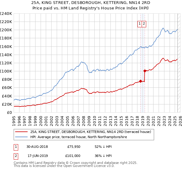 25A, KING STREET, DESBOROUGH, KETTERING, NN14 2RD: Price paid vs HM Land Registry's House Price Index