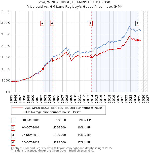25A, WINDY RIDGE, BEAMINSTER, DT8 3SP: Price paid vs HM Land Registry's House Price Index