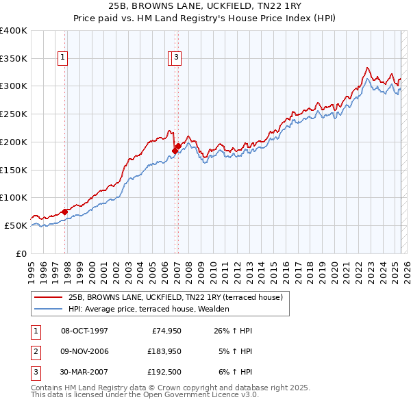 25B, BROWNS LANE, UCKFIELD, TN22 1RY: Price paid vs HM Land Registry's House Price Index