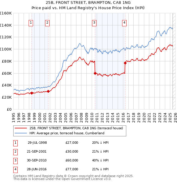 25B, FRONT STREET, BRAMPTON, CA8 1NG: Price paid vs HM Land Registry's House Price Index