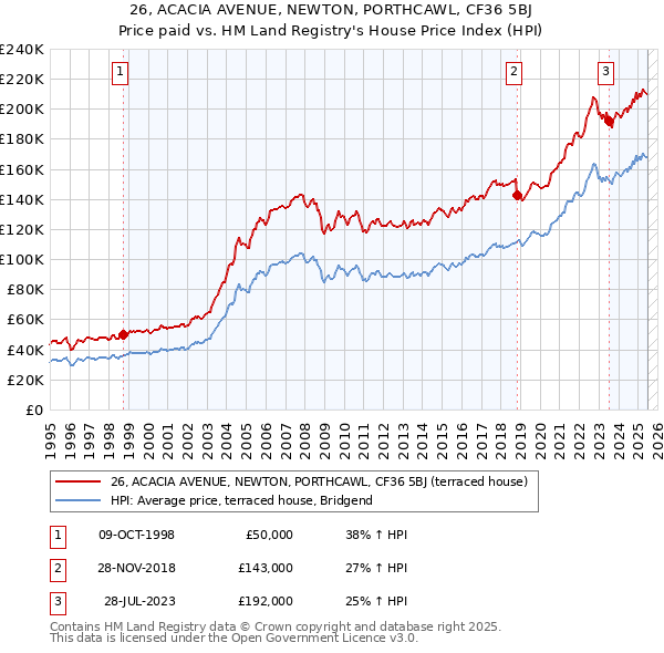 26, ACACIA AVENUE, NEWTON, PORTHCAWL, CF36 5BJ: Price paid vs HM Land Registry's House Price Index